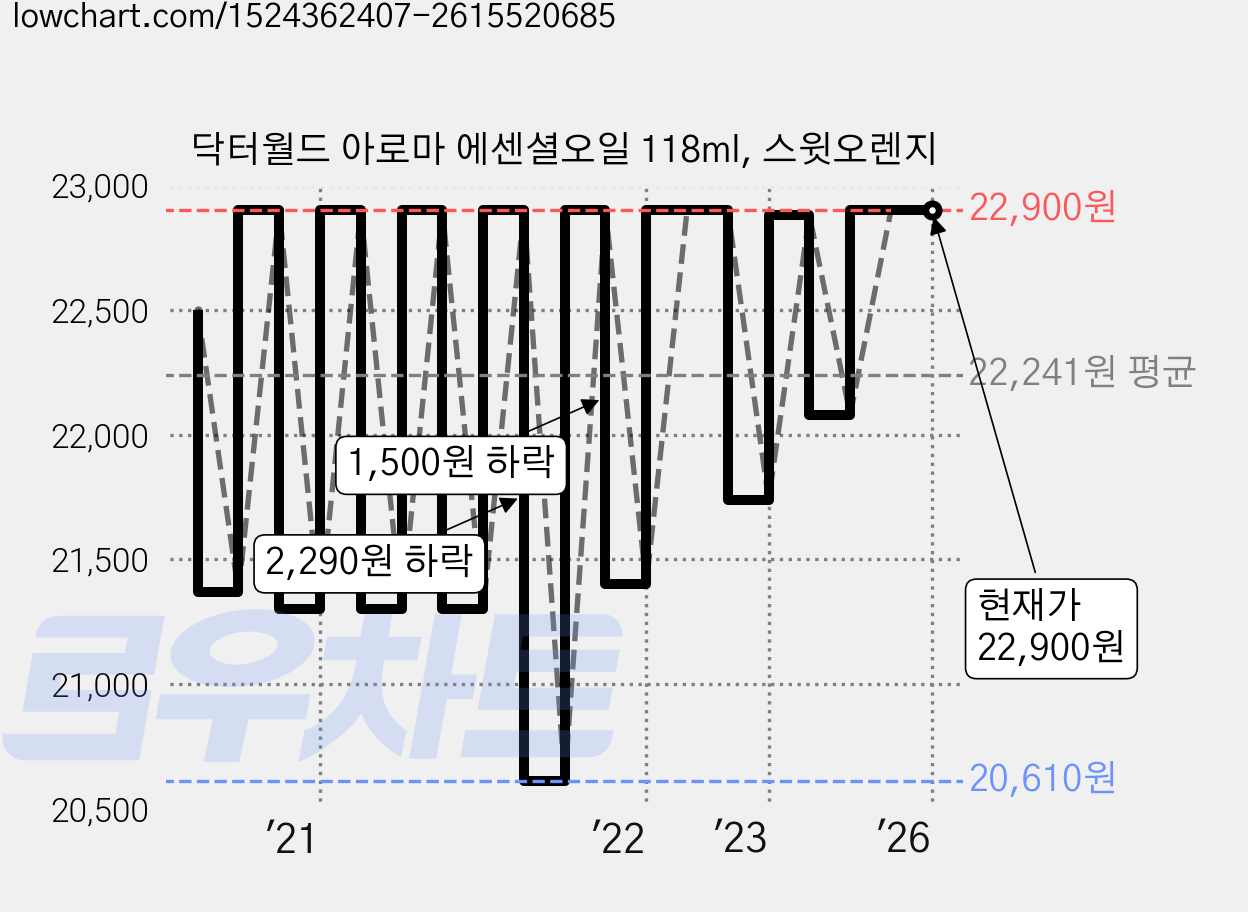 닥터월드 아로마 에센셜오일 118ml, 스윗오렌지 가격 변동 차트, 현재가 22,900원, 역대최저가