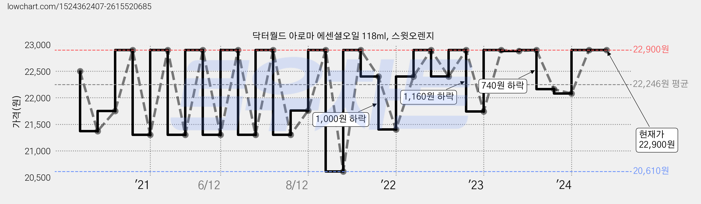 닥터월드 아로마 에센셜오일 118ml, 스윗오렌지 가격 변동 차트, 현재가 22,900원, 역대최저가
