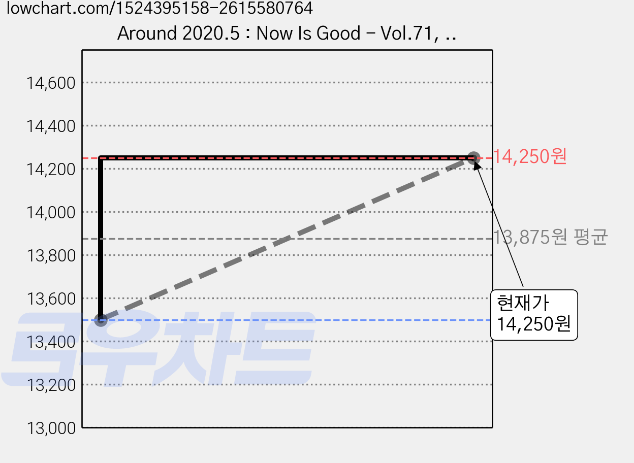Around 2020.5 : Now Is Good - Vol.71, 어라운드 가격 변동 차트, 현재가 14,250원, 관측 최저가 13,500원