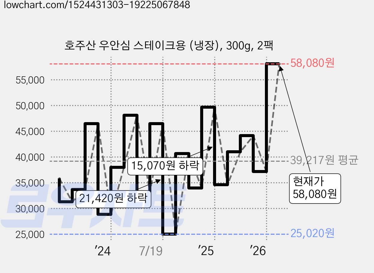 호주산 우안심 스테이크용 (냉장), 300g, 2팩 가격 변동 차트, 현재가 58,080원, 관측 최저가 25,020원