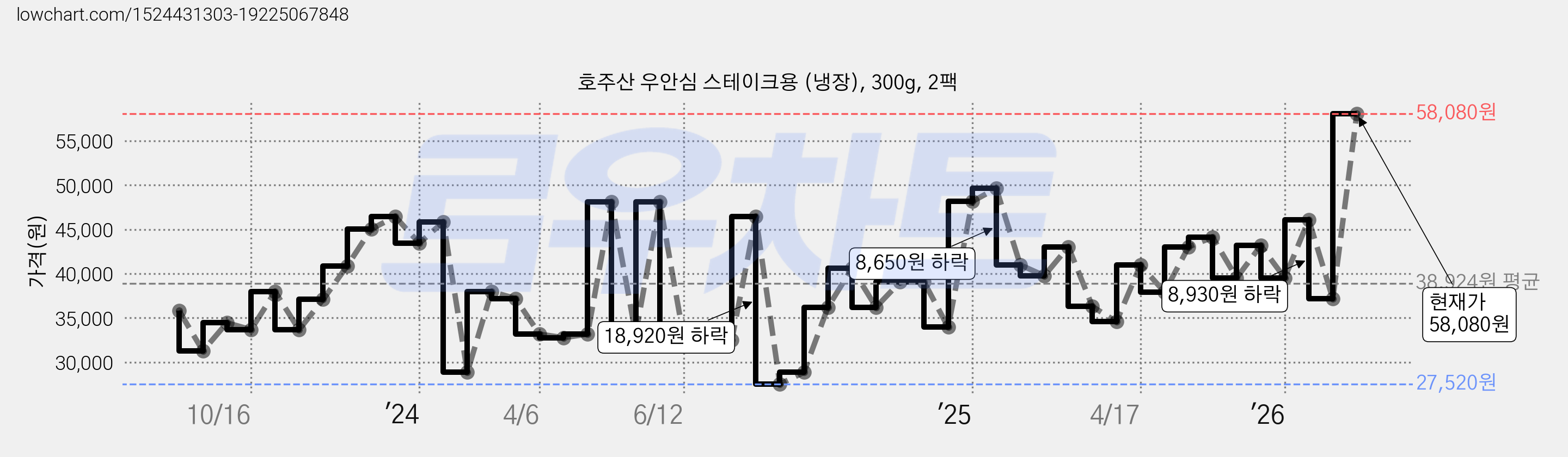 호주산 우안심 스테이크용 (냉장), 300g, 2팩 가격 변동 차트, 현재가 58,080원, 관측 최저가 25,020원