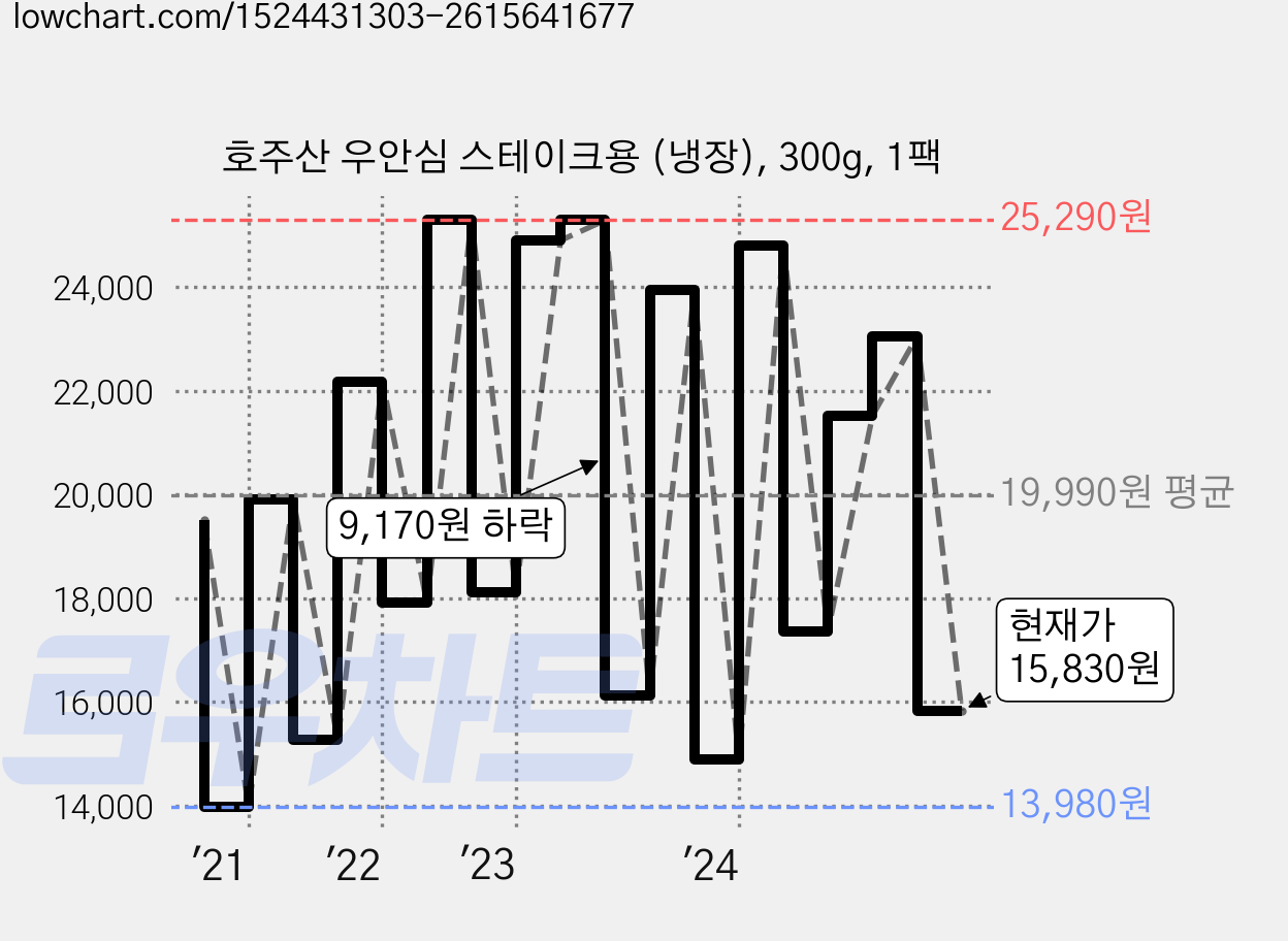 호주산 우안심 스테이크용 (냉장), 300g, 1팩 가격 변동 차트, 현재가 15,830원, 관측 최저가 12,900원