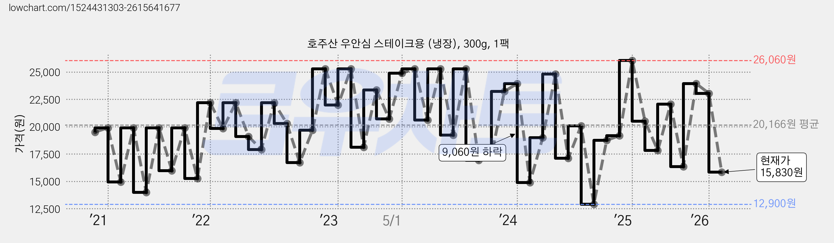 호주산 우안심 스테이크용 (냉장), 300g, 1팩 가격 변동 차트, 현재가 15,830원, 관측 최저가 12,900원