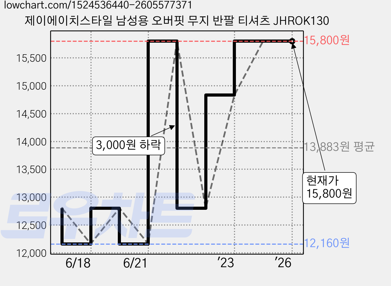 제이에이치스타일 남성용 오버핏 무지 반팔 티셔츠 JHROK130 가격 변동 차트, 현재가 15,800원, 역대최저가