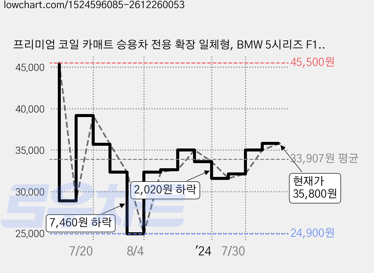 프리미엄 코일 카매트 승용차 전용 확장 일체형, BMW 5시리즈 F10 LCI 2014~2016, 브라운 가격 변동 차트, 현재가 35,800원, 관측 최저가 24,900원