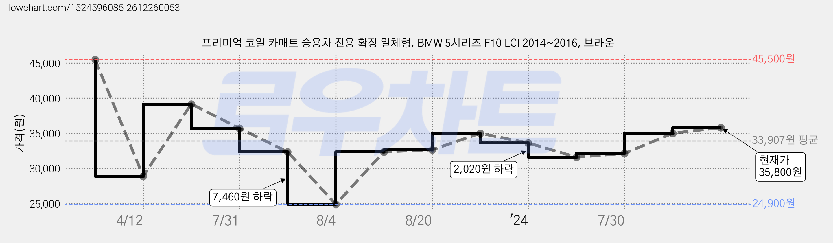 프리미엄 코일 카매트 승용차 전용 확장 일체형, BMW 5시리즈 F10 LCI 2014~2016, 브라운 가격 변동 차트, 현재가 35,800원, 관측 최저가 24,900원