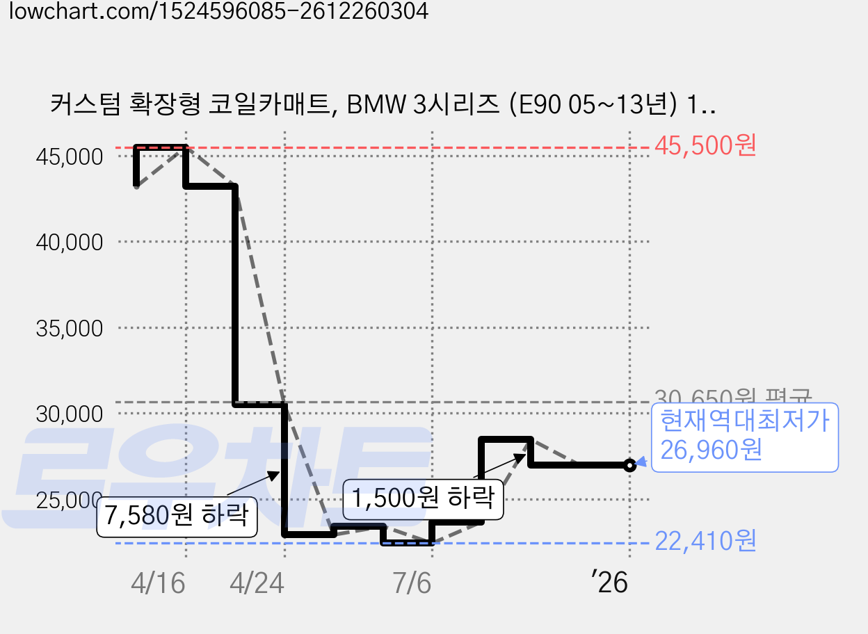 커스텀 확장형 코일카매트, BMW 3시리즈 (E90 05~13년) 1열+2열, 그레이 가격 변동 차트, 현재가 26,960원, 역대최저가