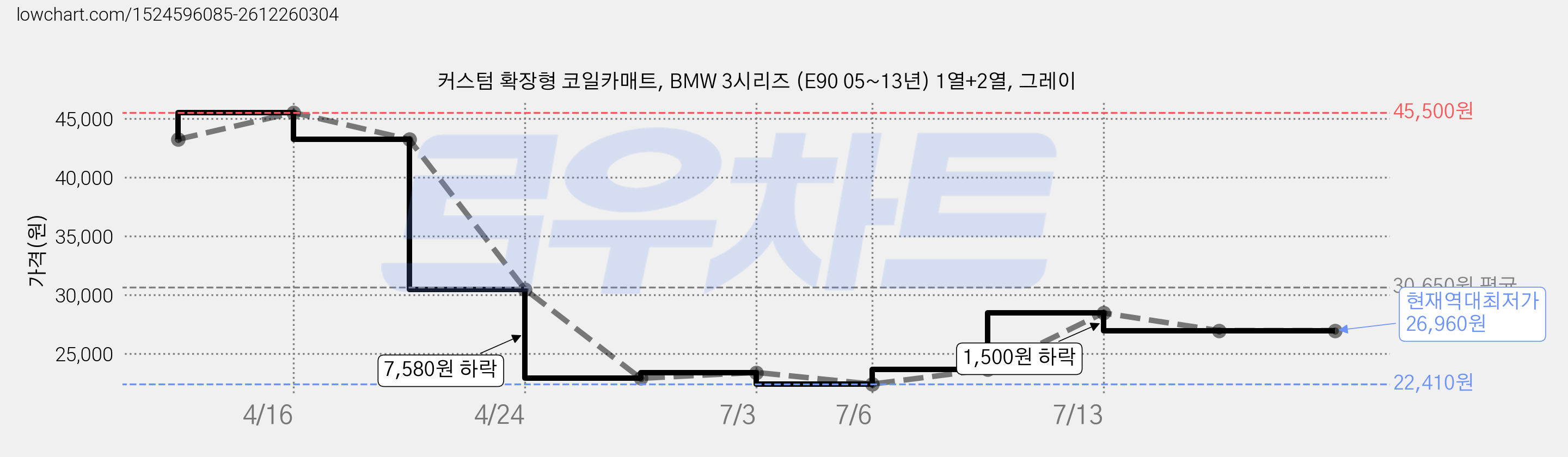 커스텀 확장형 코일카매트, BMW 3시리즈 (E90 05~13년) 1열+2열, 그레이 가격 변동 차트, 현재가 26,960원, 역대최저가