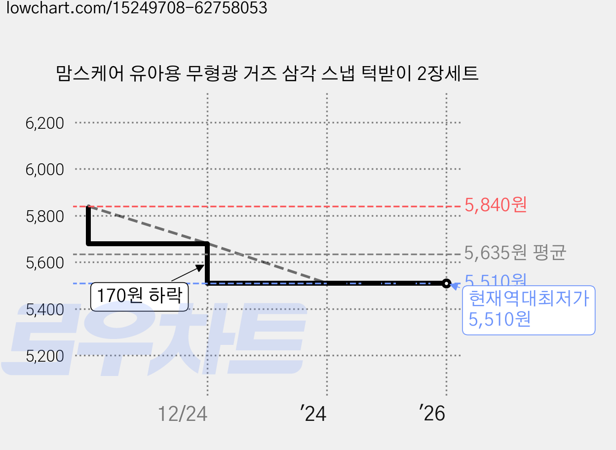 맘스케어 유아용 무형광 거즈 삼각 스냅 턱받이 2장세트 가격 변동 차트, 현재가 5,510원, 역대최저가