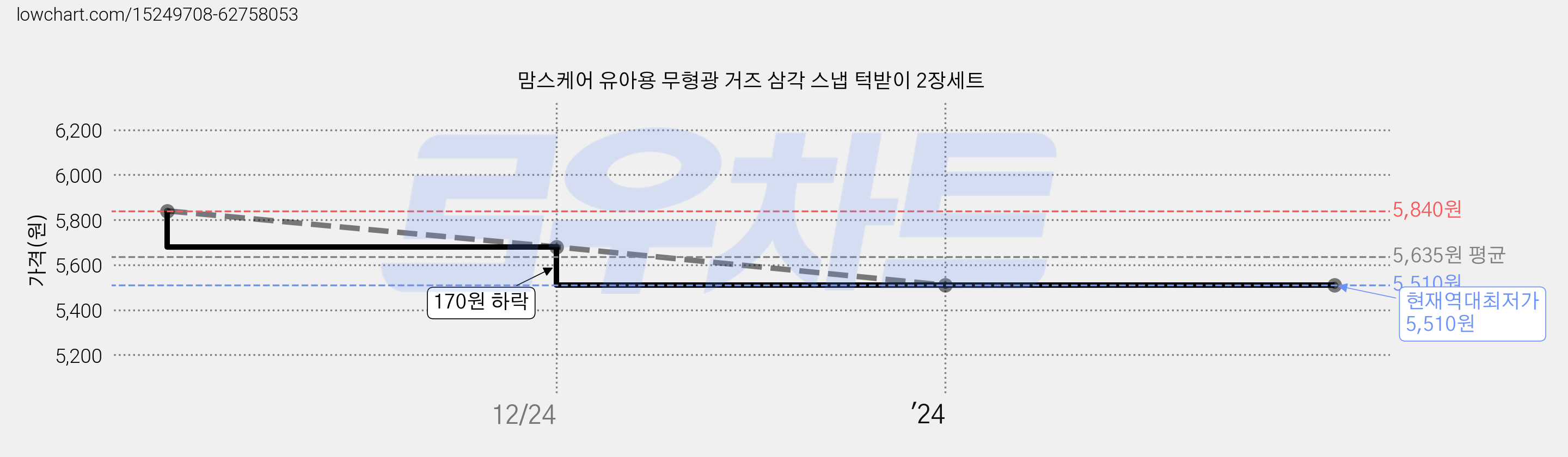맘스케어 유아용 무형광 거즈 삼각 스냅 턱받이 2장세트 가격 변동 차트, 현재가 5,510원, 역대최저가
