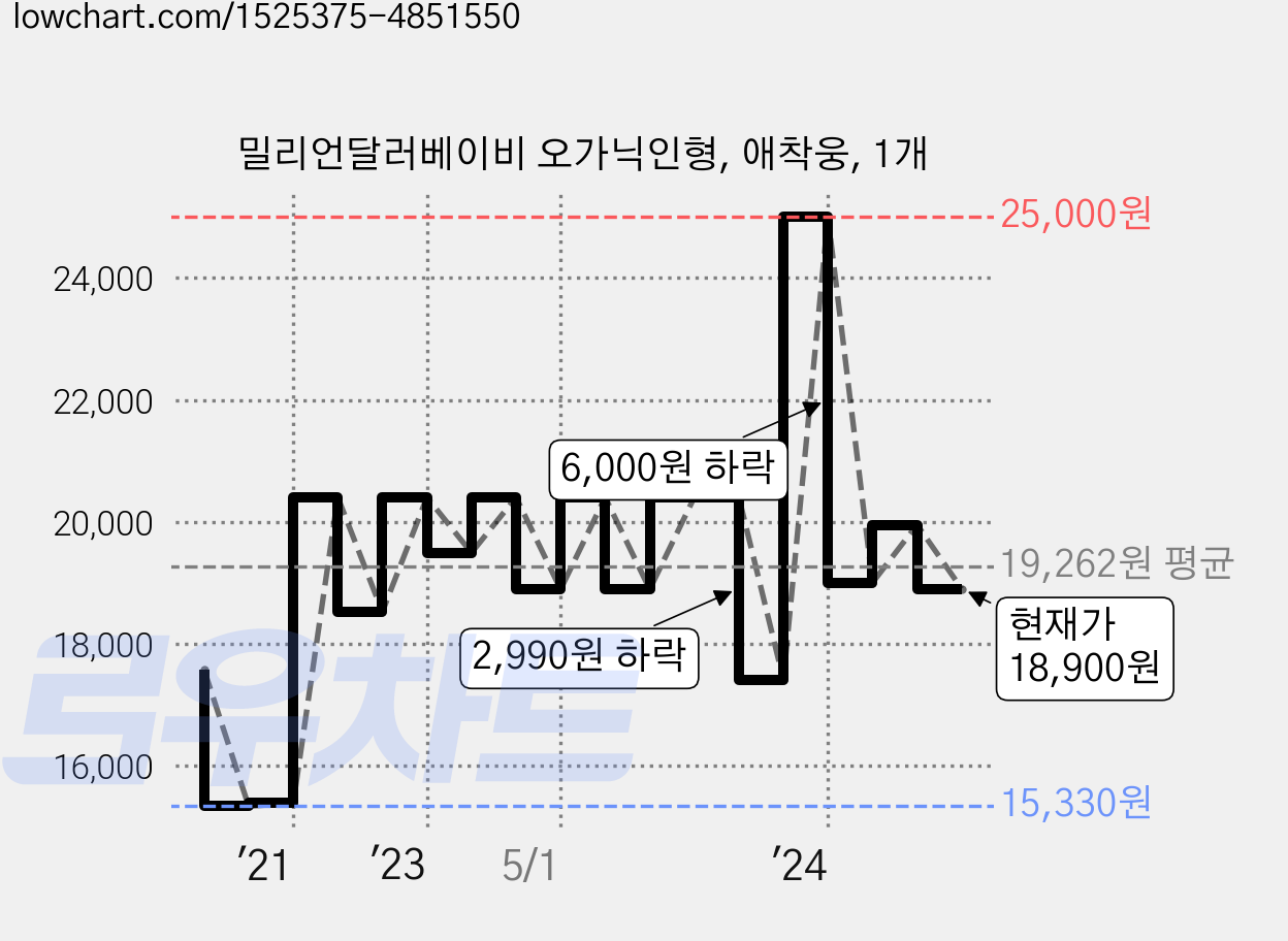 밀리언달러베이비 오가닉인형, 애착웅, 1개 가격 변동 차트, 현재가 18,900원, 관측 최저가 15,330원