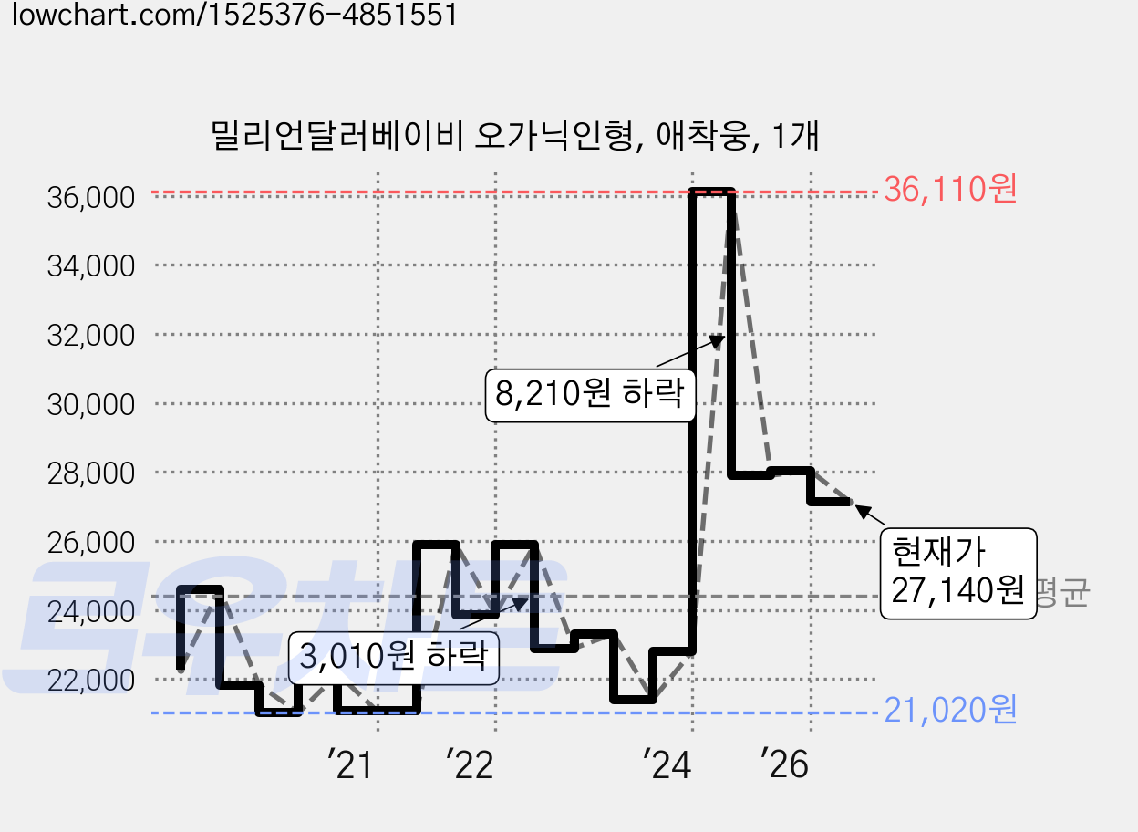 밀리언달러베이비 오가닉인형, 애착웅, 1개 가격 변동 차트, 현재가 27,140원, 관측 최저가 21,020원