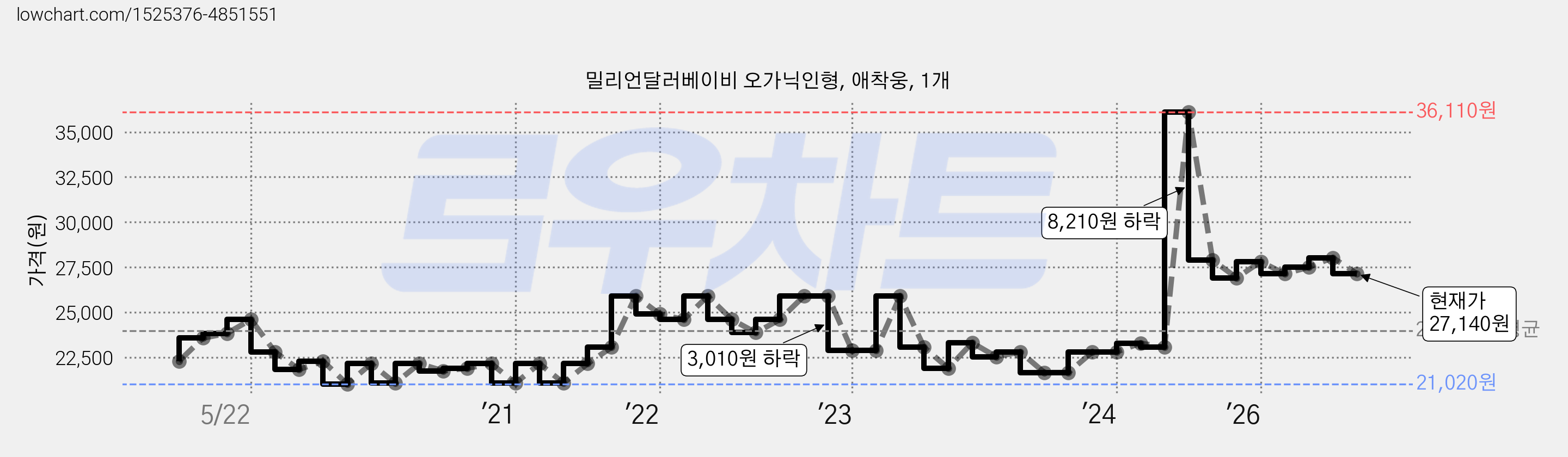 밀리언달러베이비 오가닉인형, 애착웅, 1개 가격 변동 차트, 현재가 27,140원, 관측 최저가 21,020원