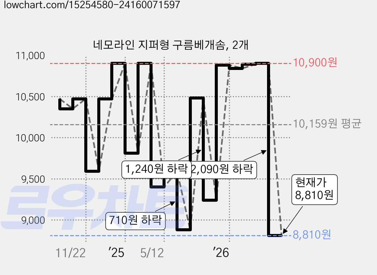 네모라인 지퍼형 구름베개솜, 2개 가격 변동 차트, 현재가 8,810원, 관측 최저가 8,720원