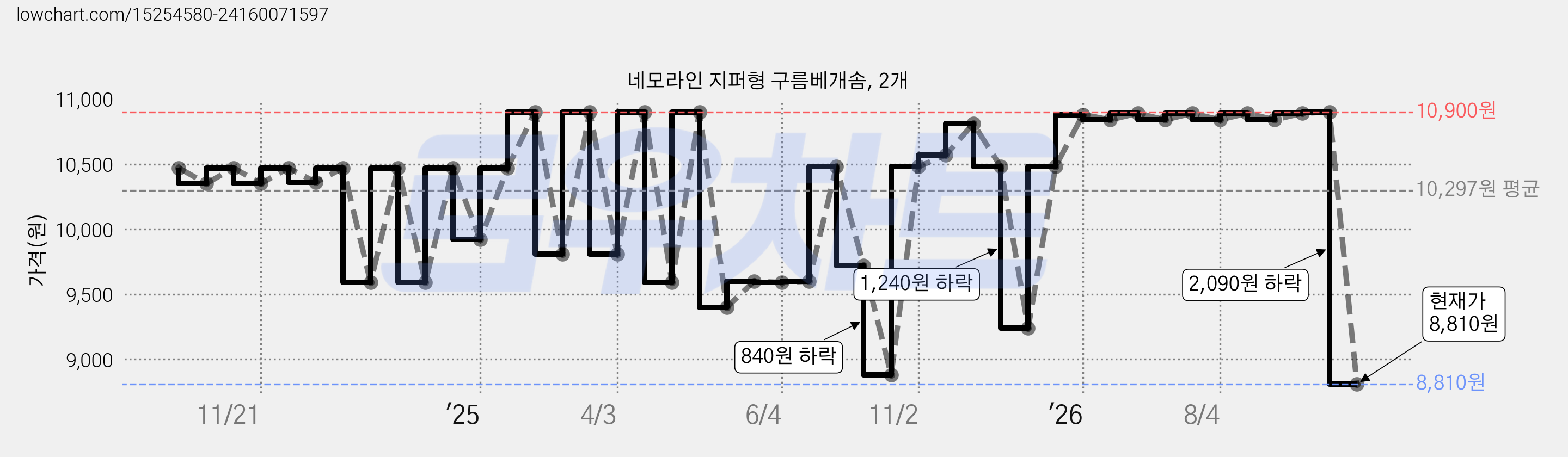 네모라인 지퍼형 구름베개솜, 2개 가격 변동 차트, 현재가 8,810원, 관측 최저가 8,720원