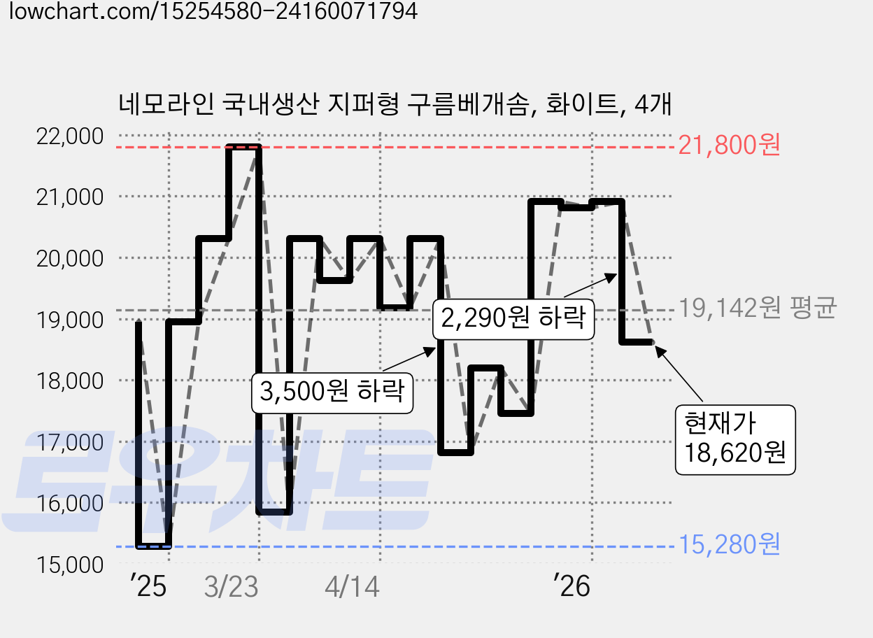 네모라인 국내생산 지퍼형 구름베개솜, 화이트, 4개 가격 변동 차트, 현재가 18,620원, 관측 최저가 15,280원