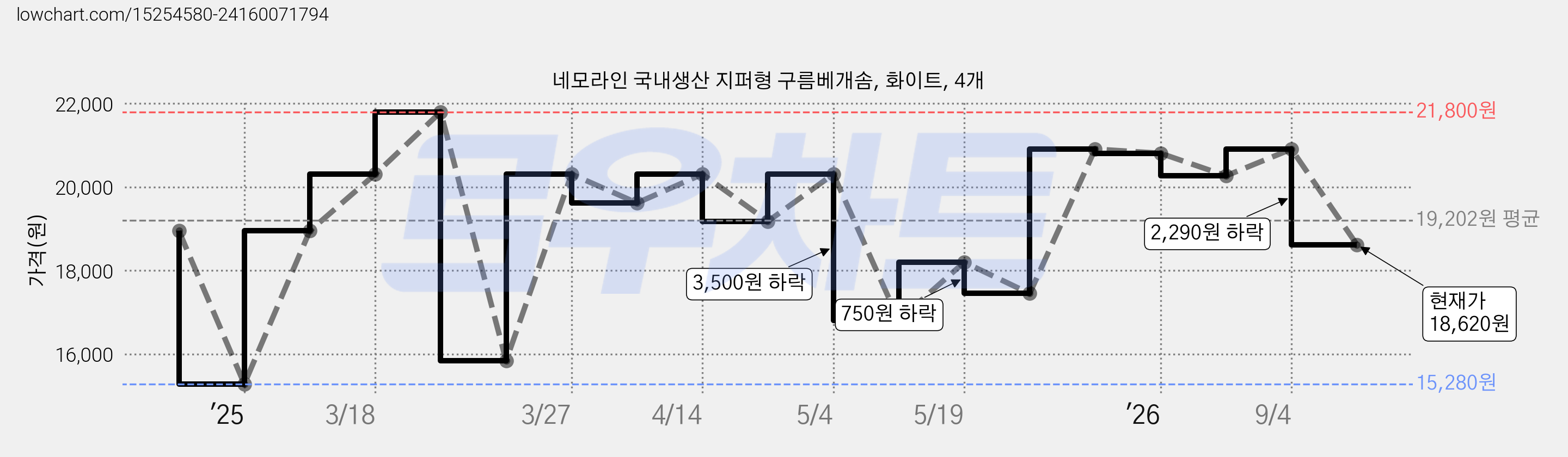 네모라인 국내생산 지퍼형 구름베개솜, 화이트, 4개 가격 변동 차트, 현재가 18,620원, 관측 최저가 15,280원