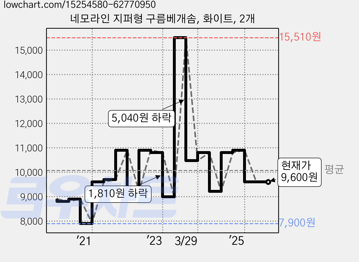 네모라인 지퍼형 구름베개솜, 화이트, 2개 가격 변동 차트, 현재가 9,600원, 역대최저가