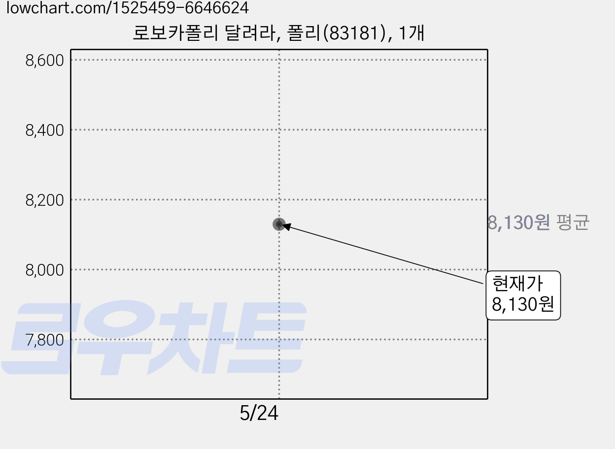 로보카폴리 달려라, 폴리(83181), 1개 가격 변동 차트, 현재가 8,130원