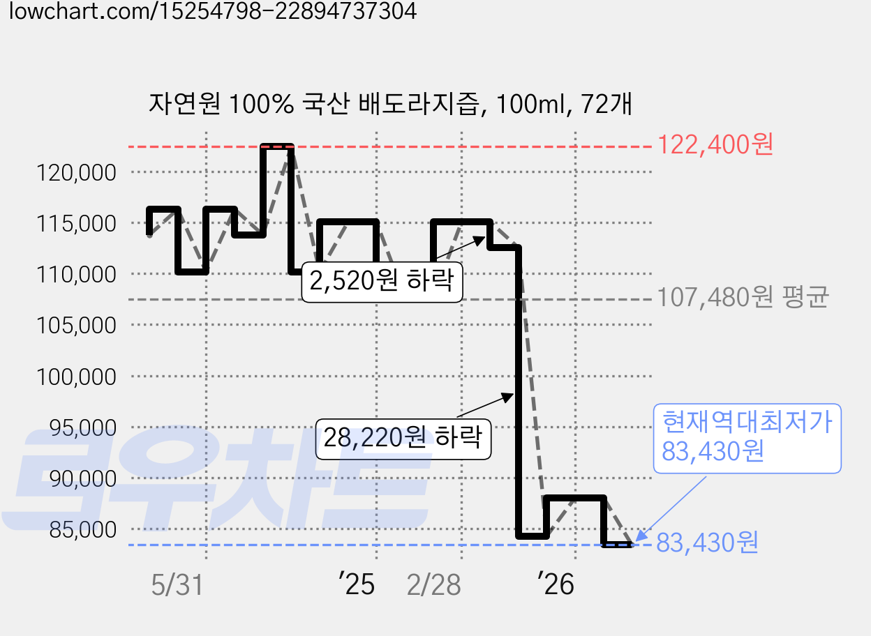 자연원 100% 국산 배도라지즙, 100ml, 72개 가격 변동 차트, 현재가 83,430원, 역대최저가