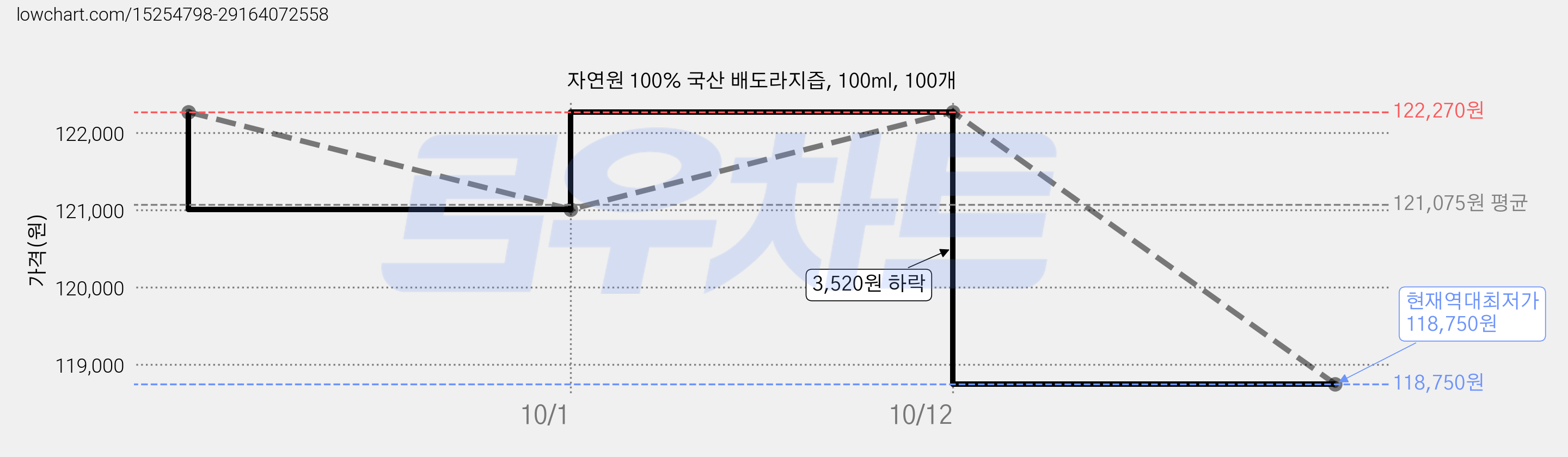 자연원 100% 국산 배도라지즙, 100ml, 100개 가격 변동 차트, 현재가 118,750원, 역대최저가