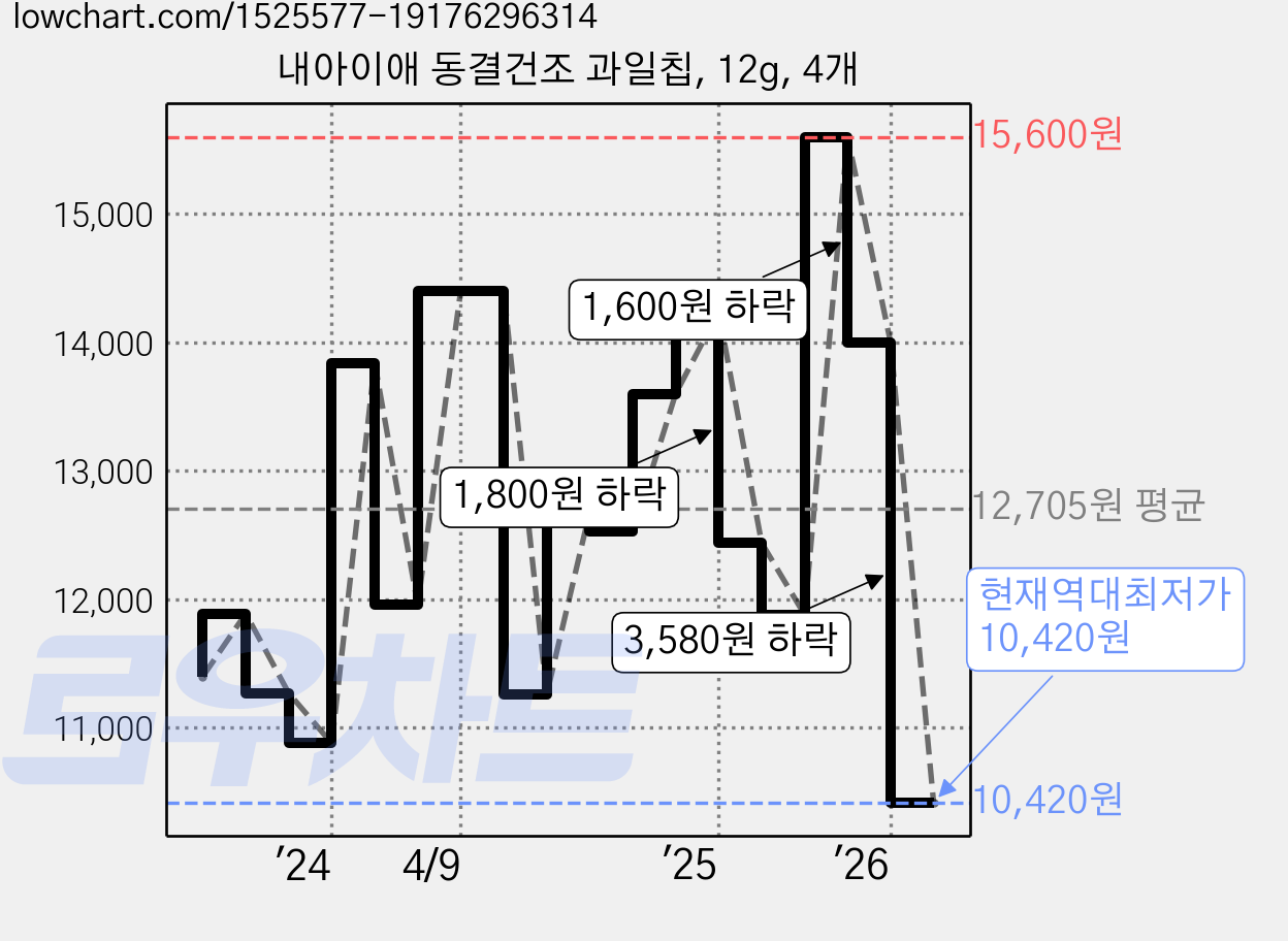 내아이애 동결건조 과일칩, 12g, 4개 가격 변동 차트, 현재가 10,420원, 역대최저가