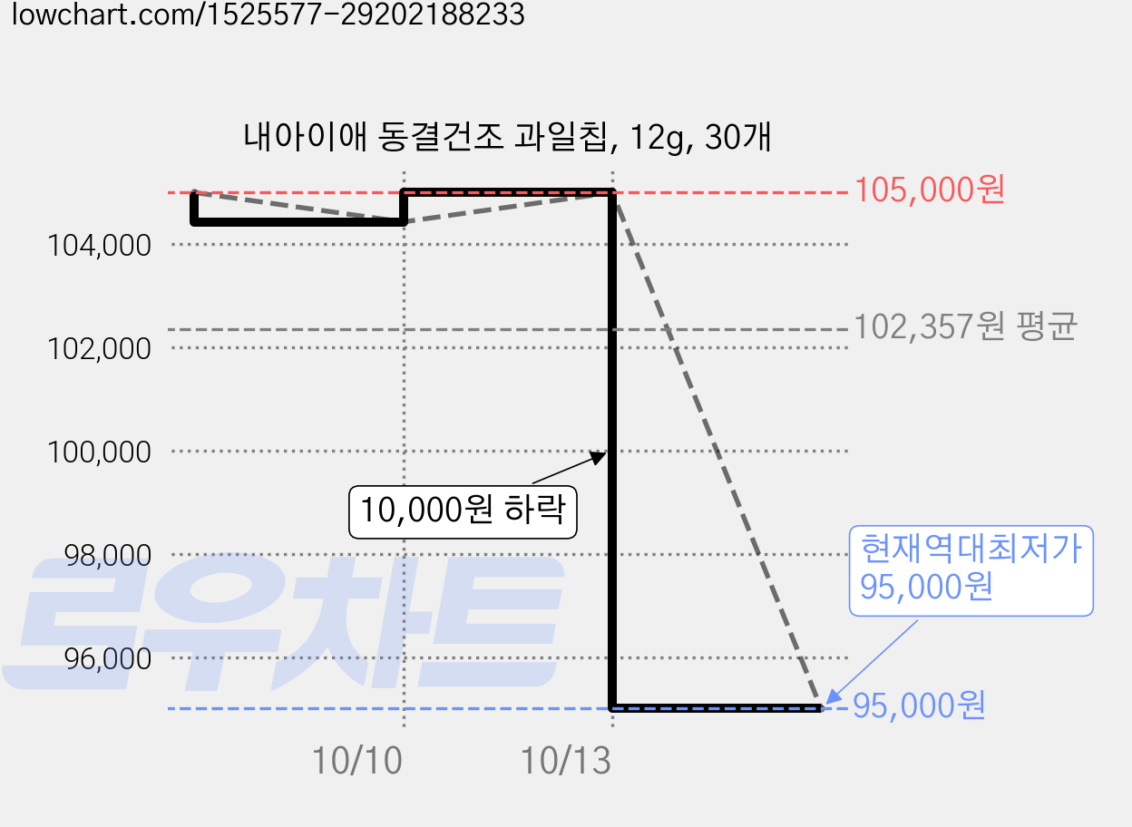 내아이애 동결건조 과일칩, 12g, 30개 가격 변동 차트, 현재가 95,000원, 역대최저가