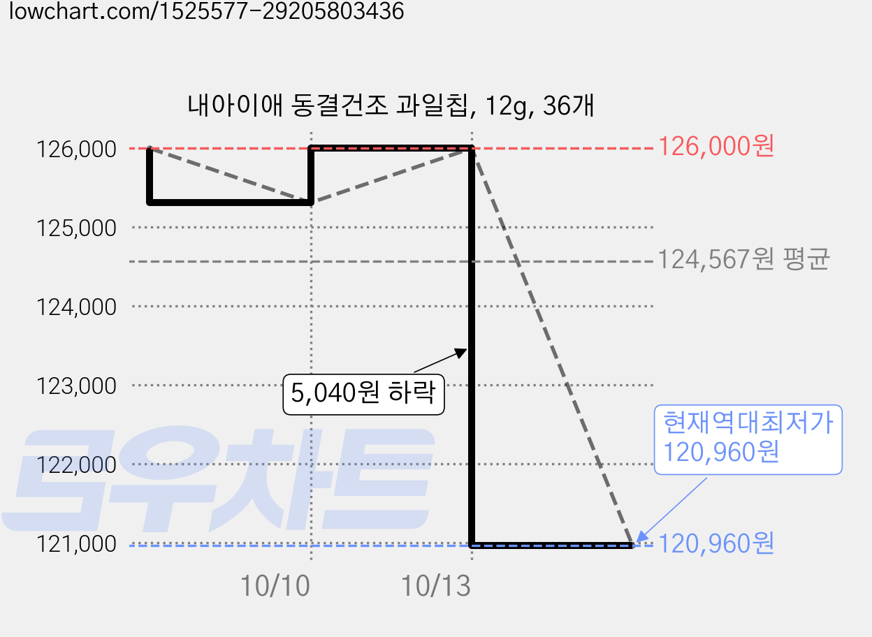 내아이애 동결건조 과일칩, 12g, 36개 가격 변동 차트, 현재가 120,960원, 역대최저가
