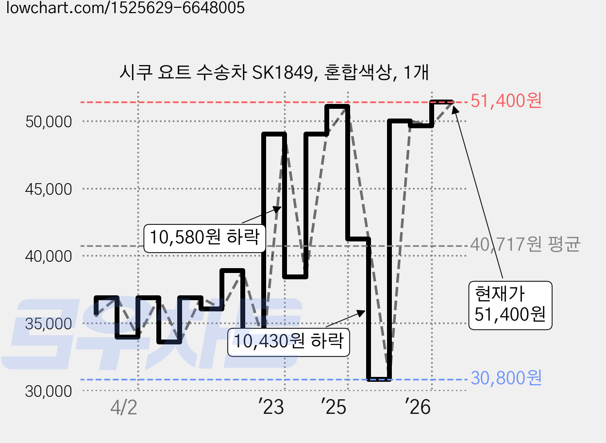 시쿠 요트 수송차 SK1849, 혼합색상, 1개 가격 변동 차트, 현재가 51,400원, 관측 최저가 30,800원