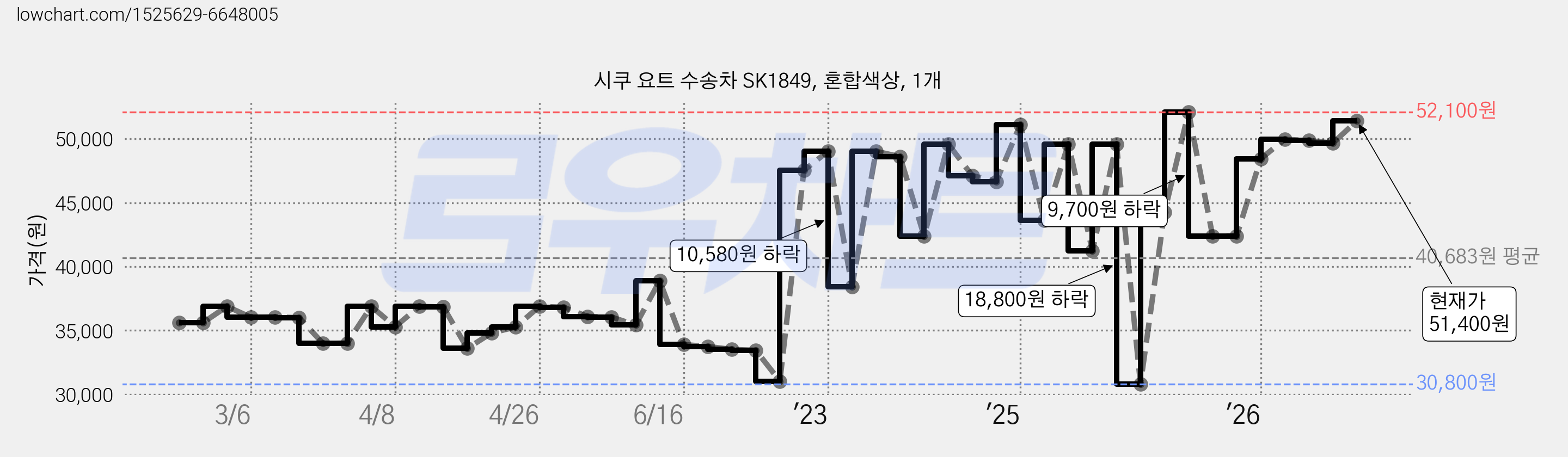 시쿠 요트 수송차 SK1849, 혼합색상, 1개 가격 변동 차트, 현재가 51,400원, 관측 최저가 30,800원