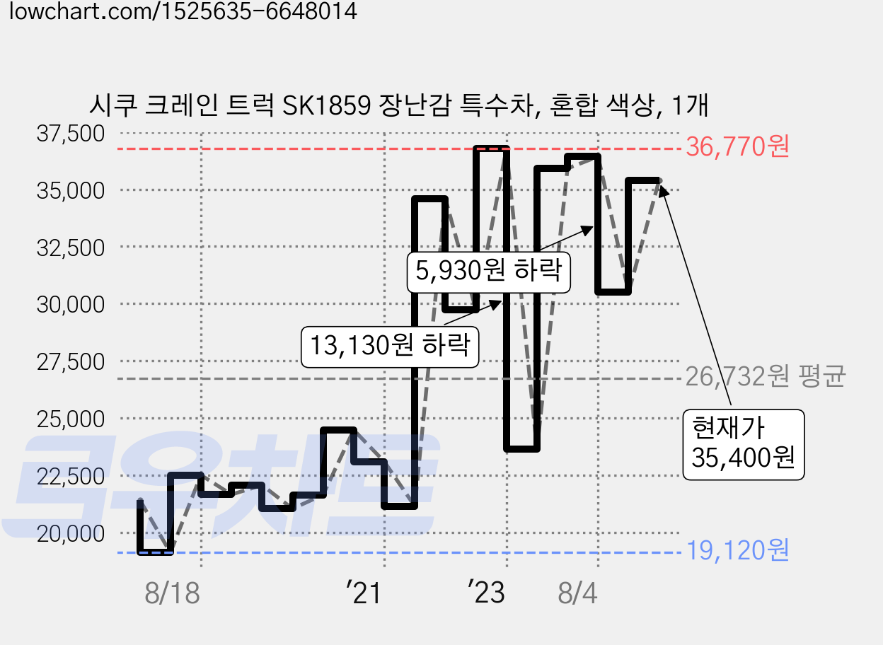 시쿠 크레인 트럭 SK1859 장난감 특수차, 혼합 색상, 1개 가격 변동 차트, 현재가 35,400원, 관측 최저가 19,120원