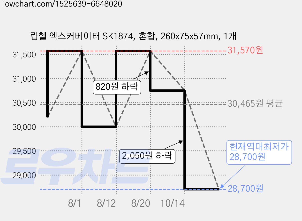 립헬 엑스커베이터 SK1874, 혼합, 260x75x57mm, 1개 가격 변동 차트, 현재가 28,700원, 역대최저가