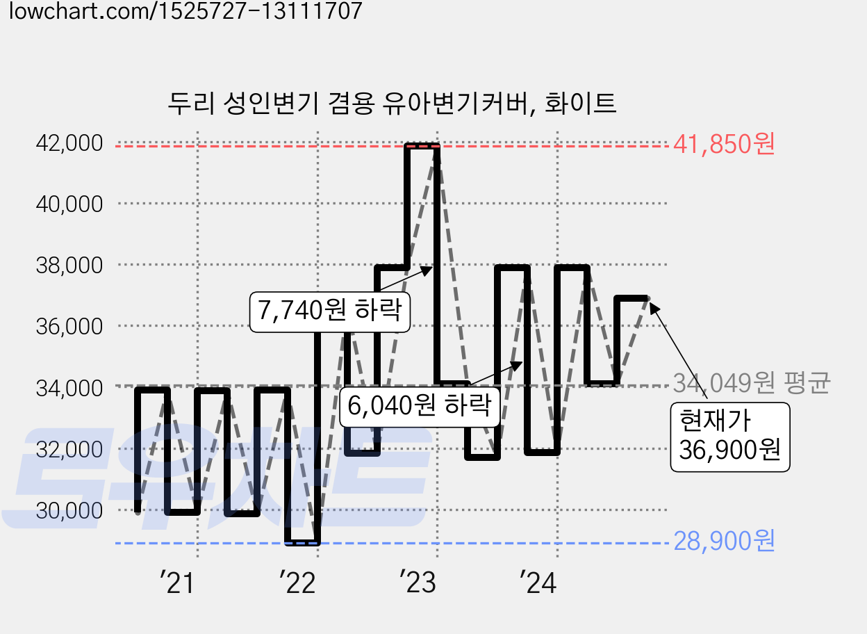 두리 성인변기 겸용 유아변기커버, 화이트 가격 변동 차트, 현재가 36,900원, 관측 최저가 28,440원