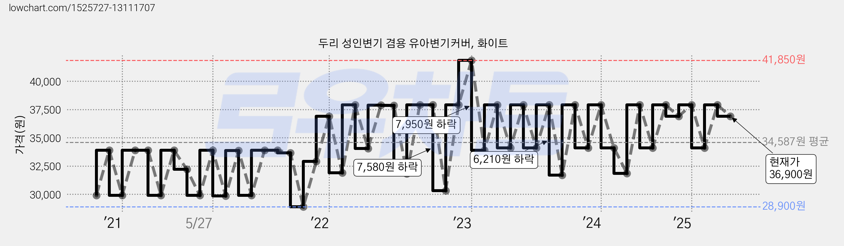 두리 성인변기 겸용 유아변기커버, 화이트 가격 변동 차트, 현재가 36,900원, 관측 최저가 28,440원