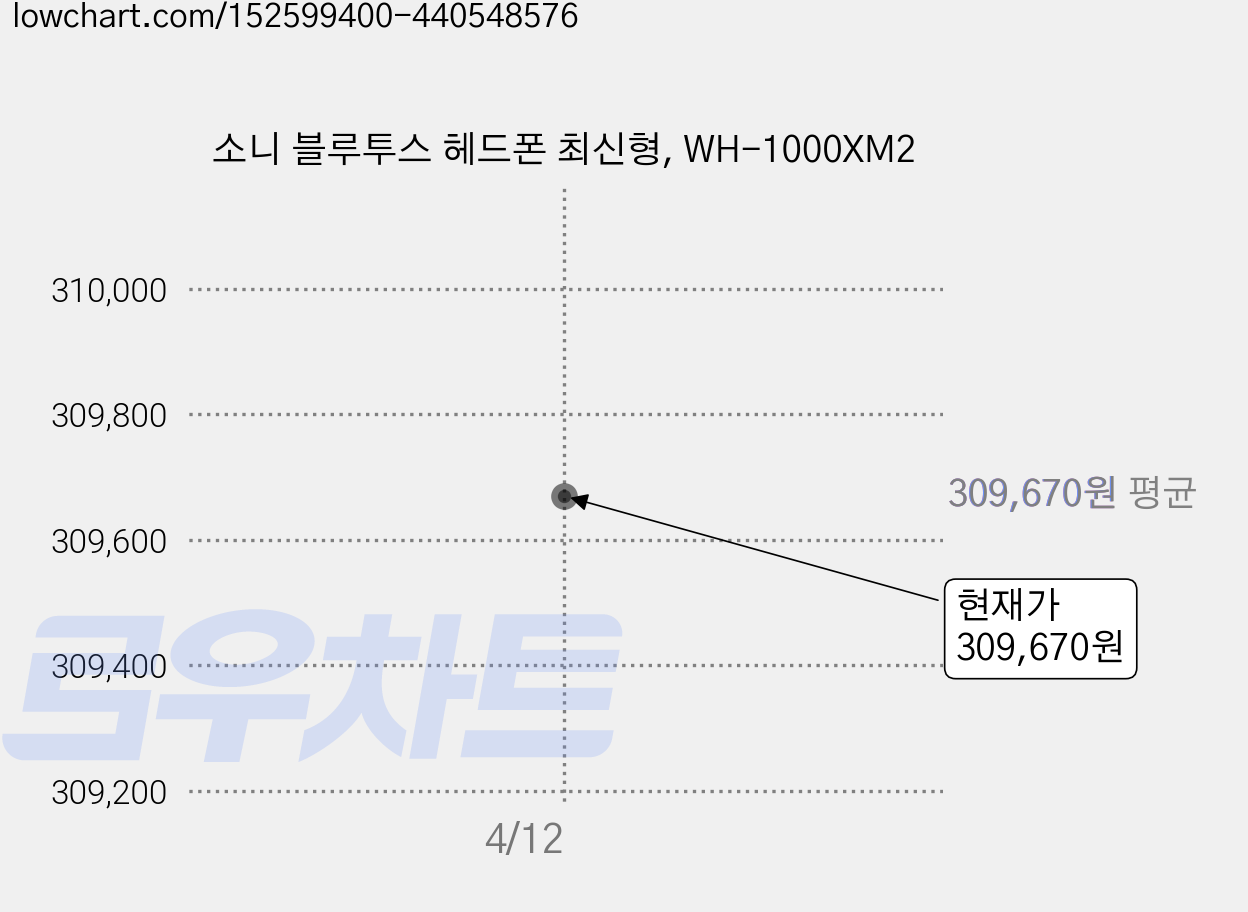 소니 블루투스 헤드폰 최신형, WH-1000XM2 가격 변동 차트, 현재가 309,670원