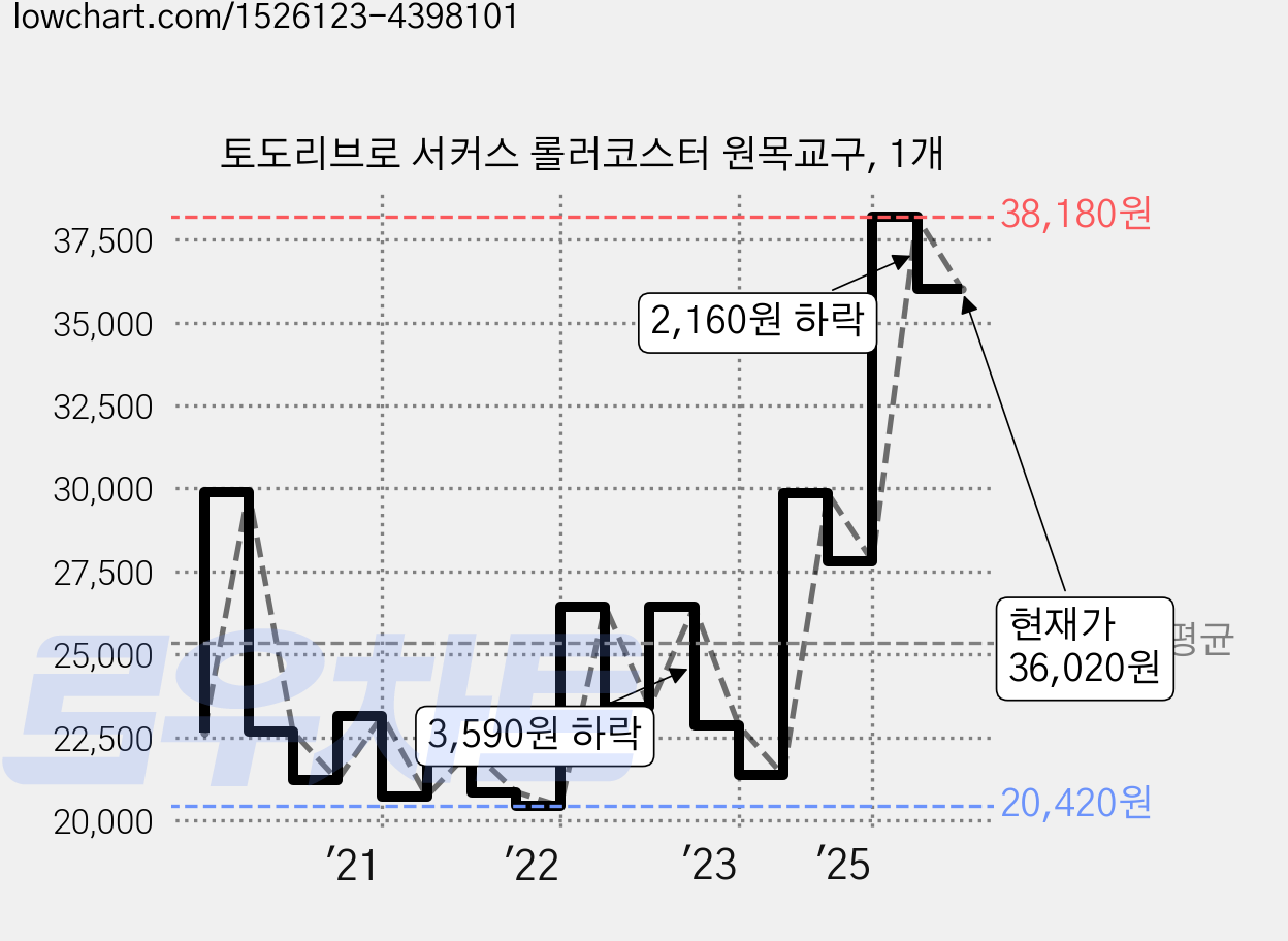 토도리브로 서커스 롤러코스터 원목교구, 1개 가격 변동 차트, 현재가 36,020원, 관측 최저가 20,270원