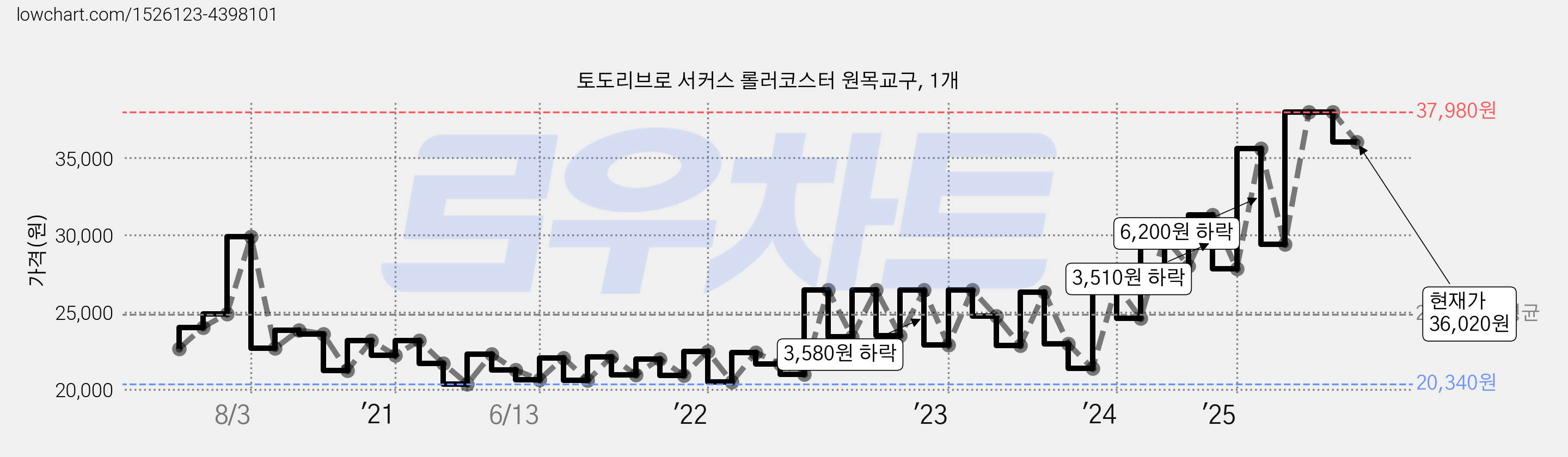 토도리브로 서커스 롤러코스터 원목교구, 1개 가격 변동 차트, 현재가 36,020원, 관측 최저가 20,270원