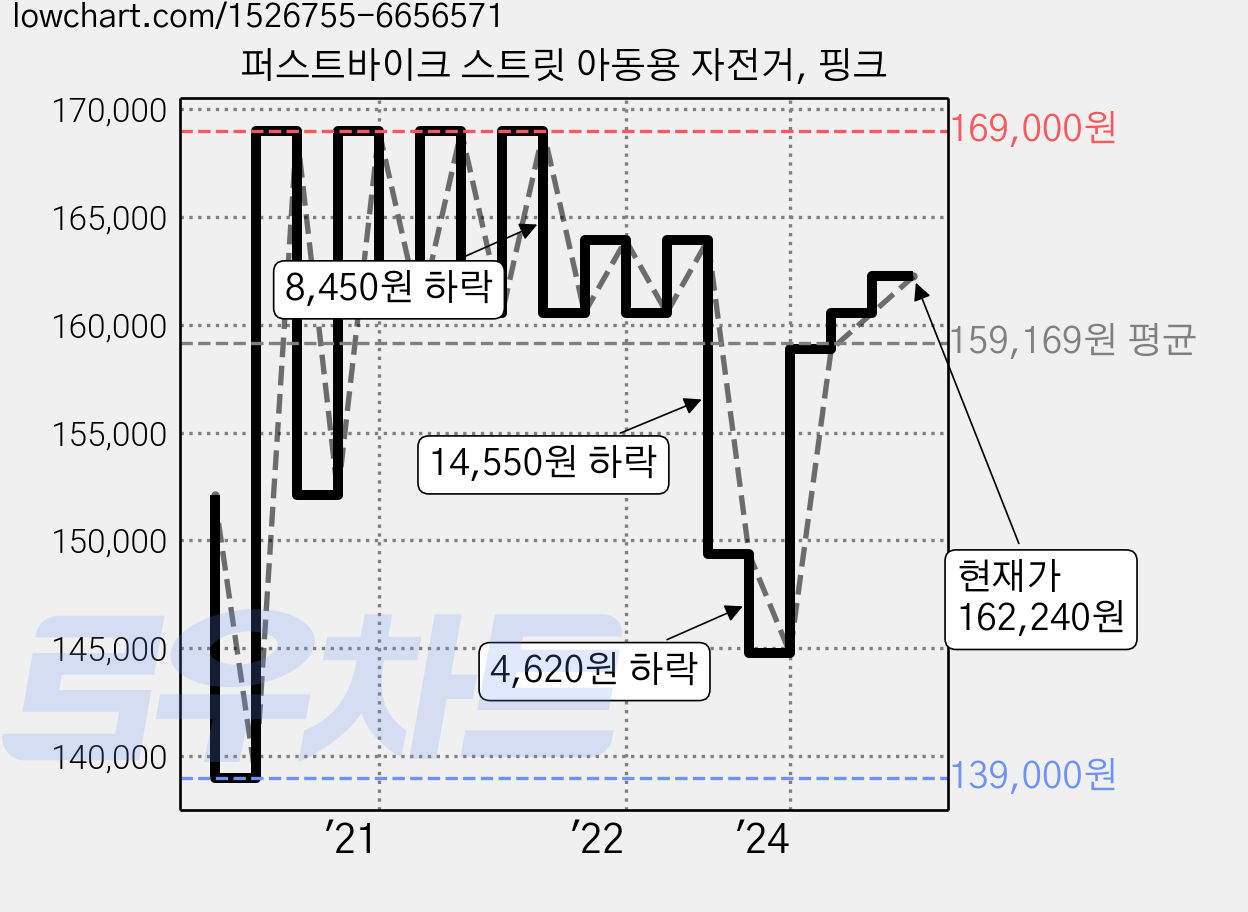 퍼스트바이크 스트릿 아동용 자전거, 핑크 가격 변동 차트, 현재가 162,240원, 관측 최저가 139,000원