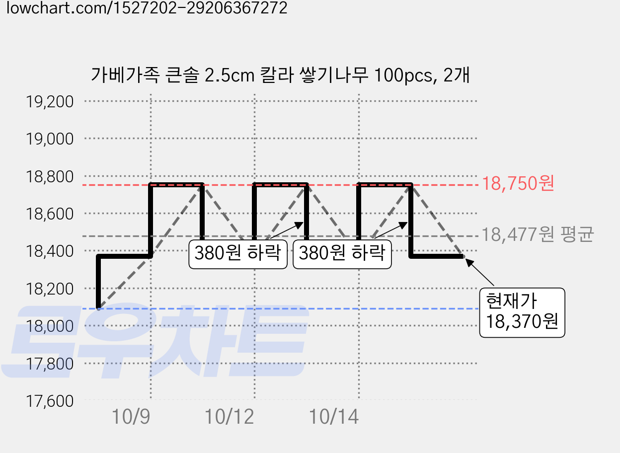 가베가족 큰솔 2.5cm 칼라 쌓기나무 100pcs, 2개 가격 변동 차트, 현재가 18,370원, 관측 최저가 18,090원