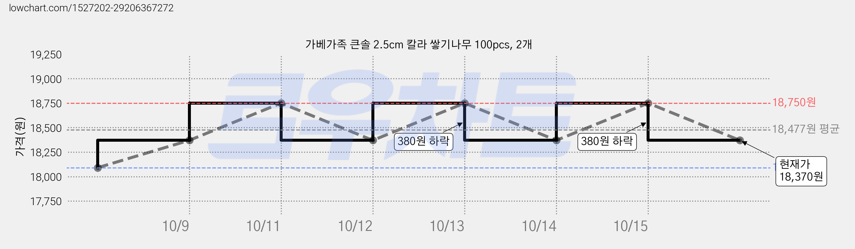 가베가족 큰솔 2.5cm 칼라 쌓기나무 100pcs, 2개 가격 변동 차트, 현재가 18,370원, 관측 최저가 18,090원