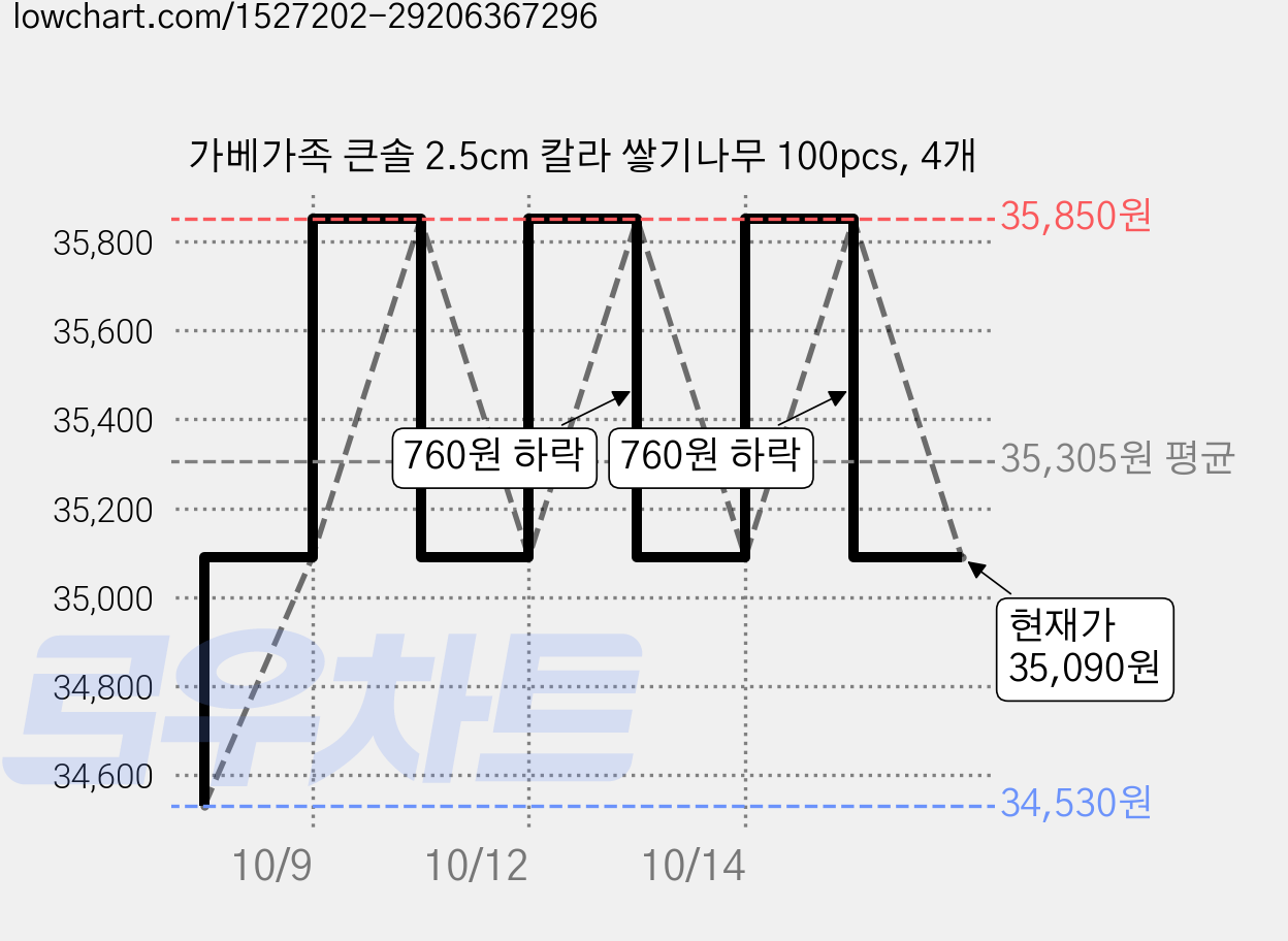 가베가족 큰솔 2.5cm 칼라 쌓기나무 100pcs, 4개 가격 변동 차트, 현재가 35,090원, 관측 최저가 34,530원