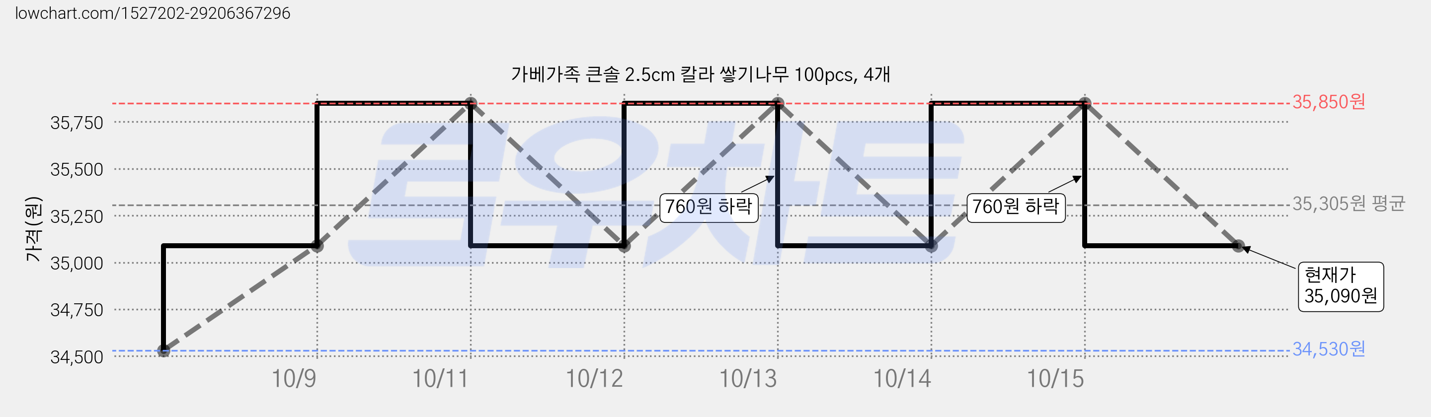 가베가족 큰솔 2.5cm 칼라 쌓기나무 100pcs, 4개 가격 변동 차트, 현재가 35,090원, 관측 최저가 34,530원