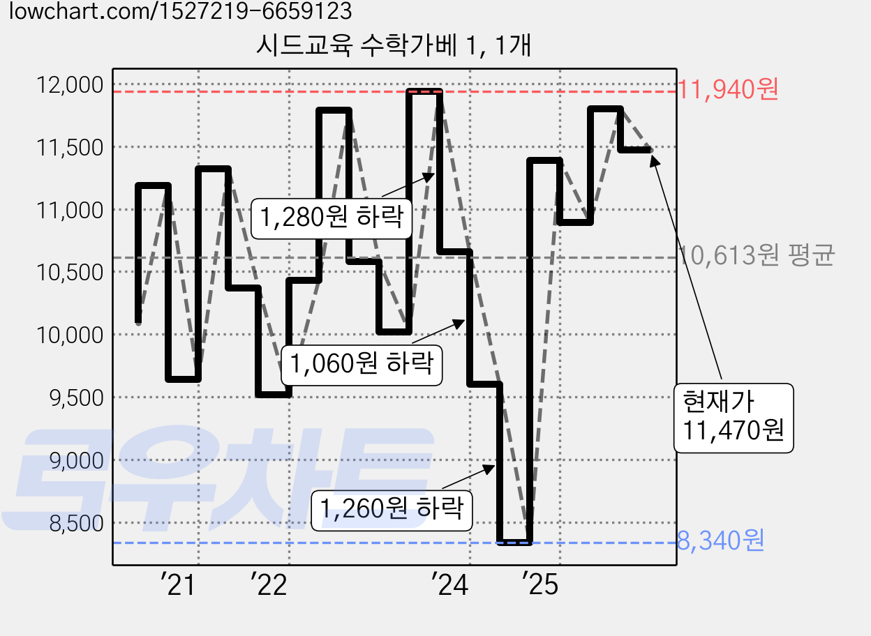 시드교육 수학가베 1, 1개 가격 변동 차트, 현재가 11,470원, 관측 최저가 8,340원
