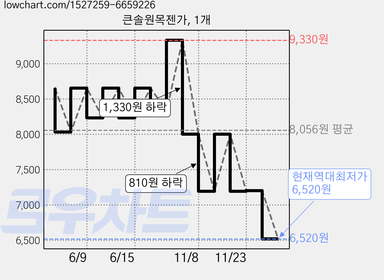 큰솔원목젠가, 1개 가격 변동 차트, 현재가 6,520원, 역대최저가