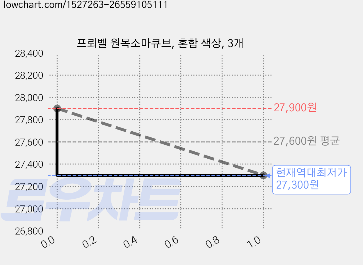 프뢰벨 원목소마큐브, 혼합 색상, 3개 가격 변동 차트, 현재가 27,300원, 역대최저가