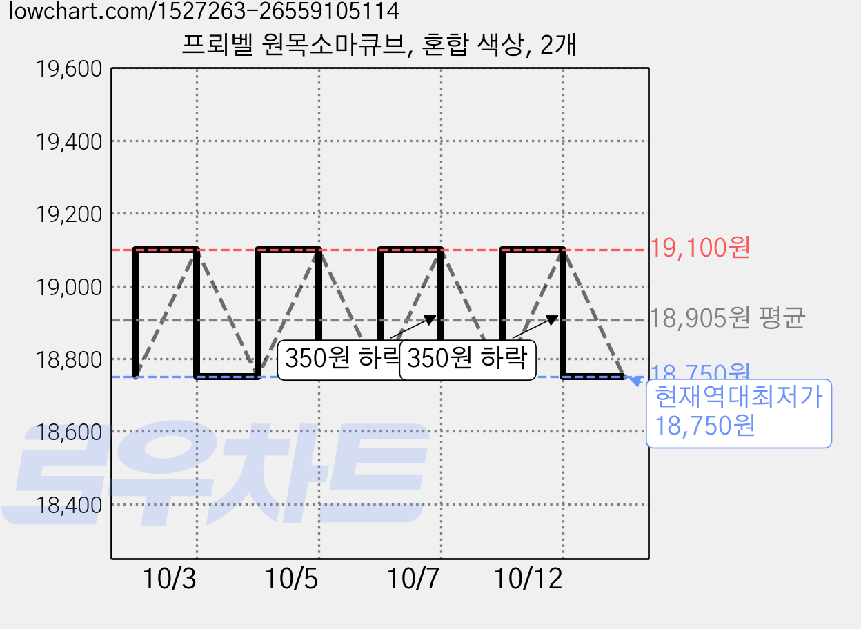 프뢰벨 원목소마큐브, 혼합 색상, 2개 가격 변동 차트, 현재가 18,750원, 역대최저가