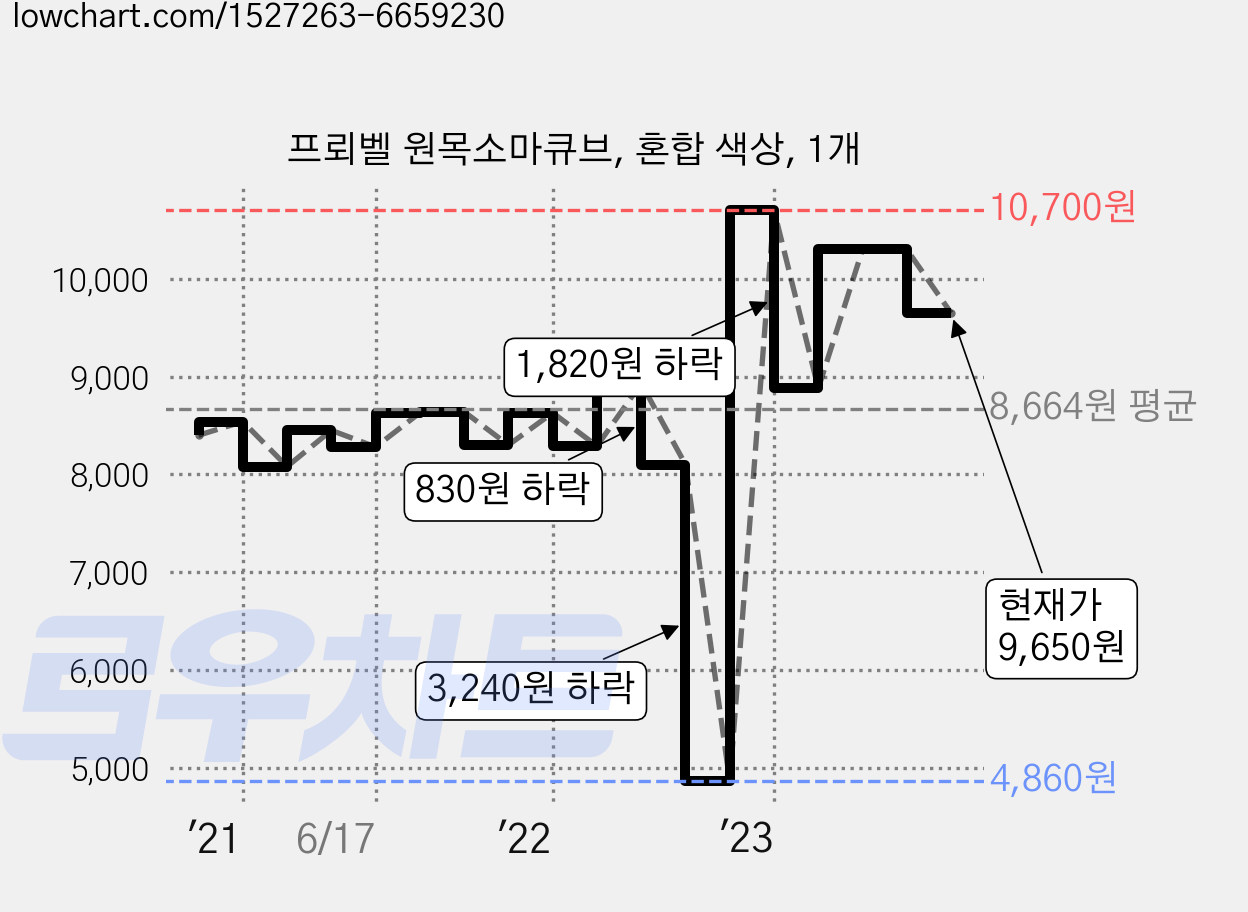 프뢰벨 원목소마큐브, 혼합 색상, 1개 가격 변동 차트, 현재가 9,650원, 관측 최저가 4,840원