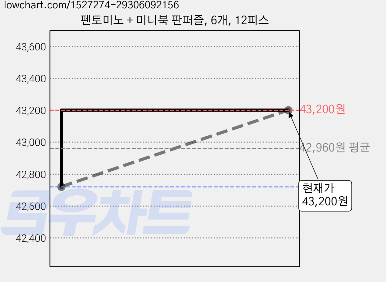 펜토미노 + 미니북 판퍼즐, 6개, 12피스 가격 변동 차트, 현재가 42,720원, 역대최저가