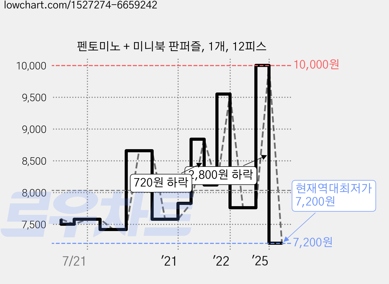 펜토미노 + 미니북 판퍼즐, 1개, 12피스 가격 변동 차트, 현재가 7,200원, 역대최저가