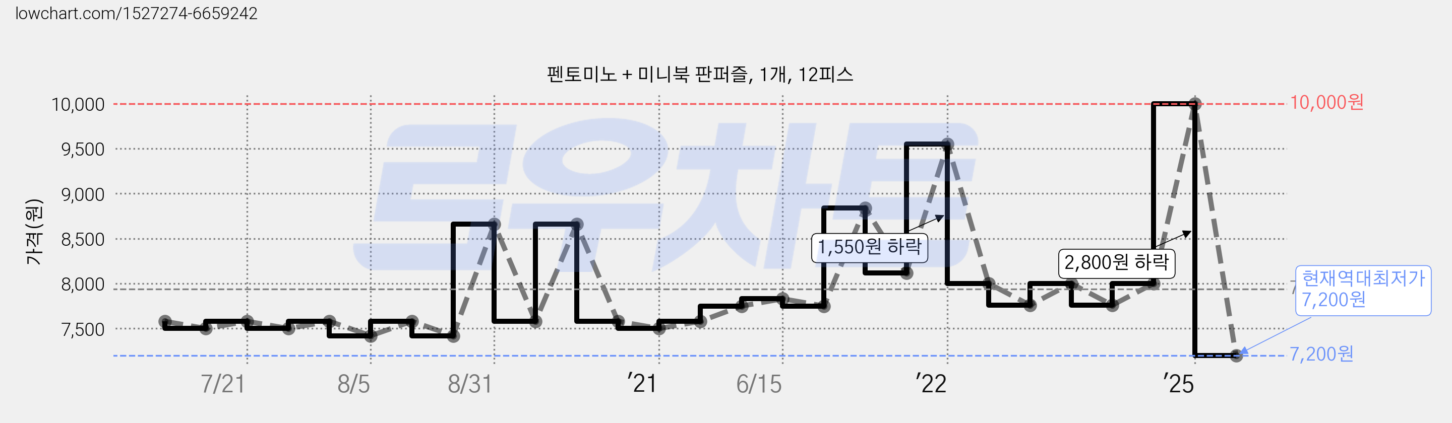 펜토미노 + 미니북 판퍼즐, 1개, 12피스 가격 변동 차트, 현재가 7,200원, 역대최저가
